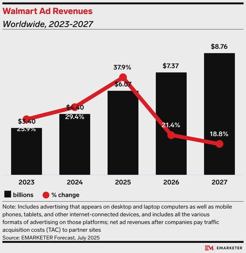 沃爾瑪取消與TTD的獨(dú)家合作 程序化廣告市場(chǎng)的新變局