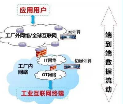 工業(yè)互聯(lián)網(wǎng)的三大層次與第一類增值電信業(yè)務的定位