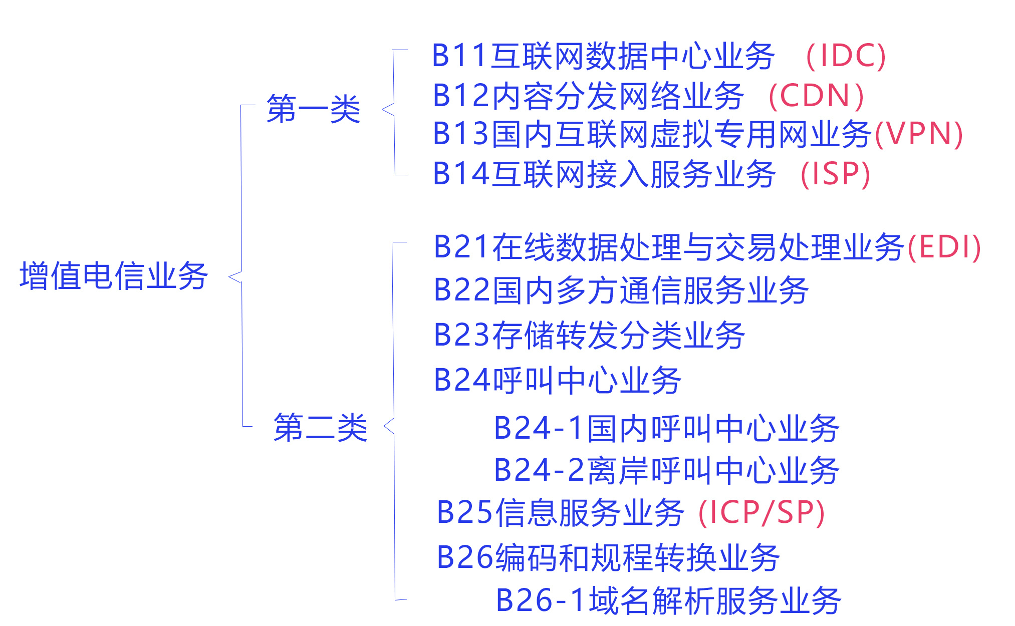 在北京如何辦理第一類增值電信業(yè)務經營許可證