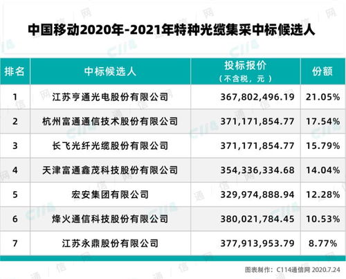 中國移動特種光纜產(chǎn)品集采結(jié)果揭曉，亨通、富通、長飛等七家企業(yè)成功入圍