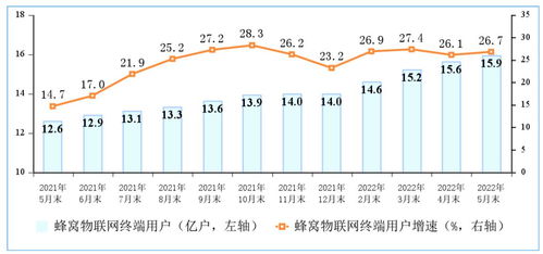 三大運營商蜂窩物聯(lián)網(wǎng)終端用戶規(guī)模接近移動電話用戶，達15.9億戶，第一類增值電信業(yè)務(wù)迎來新機遇